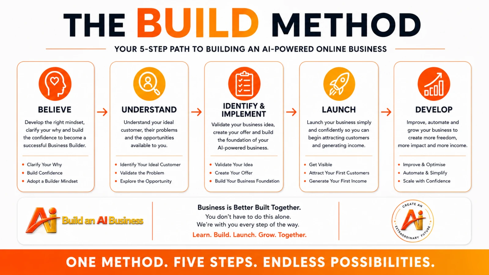 The BUILD Method: Believe, Understand, Identify and Implement, Launch, Develop